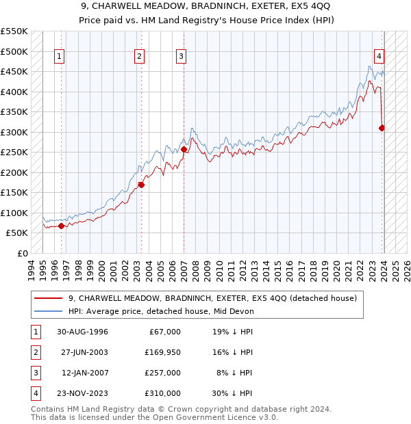 9, CHARWELL MEADOW, BRADNINCH, EXETER, EX5 4QQ: Price paid vs HM Land Registry's House Price Index