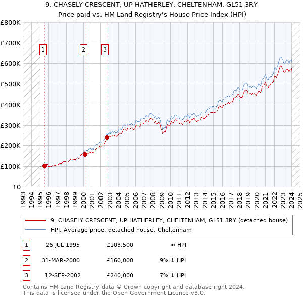 9, CHASELY CRESCENT, UP HATHERLEY, CHELTENHAM, GL51 3RY: Price paid vs HM Land Registry's House Price Index