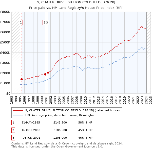 9, CHATER DRIVE, SUTTON COLDFIELD, B76 2BJ: Price paid vs HM Land Registry's House Price Index