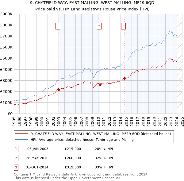 9, CHATFIELD WAY, EAST MALLING, WEST MALLING, ME19 6QD: Price paid vs HM Land Registry's House Price Index