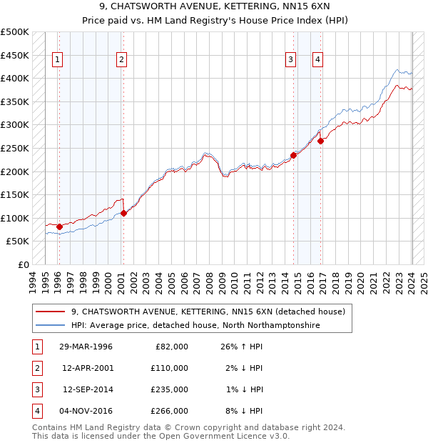 9, CHATSWORTH AVENUE, KETTERING, NN15 6XN: Price paid vs HM Land Registry's House Price Index