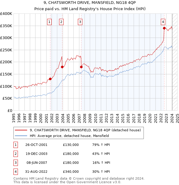 9, CHATSWORTH DRIVE, MANSFIELD, NG18 4QP: Price paid vs HM Land Registry's House Price Index