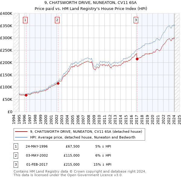 9, CHATSWORTH DRIVE, NUNEATON, CV11 6SA: Price paid vs HM Land Registry's House Price Index