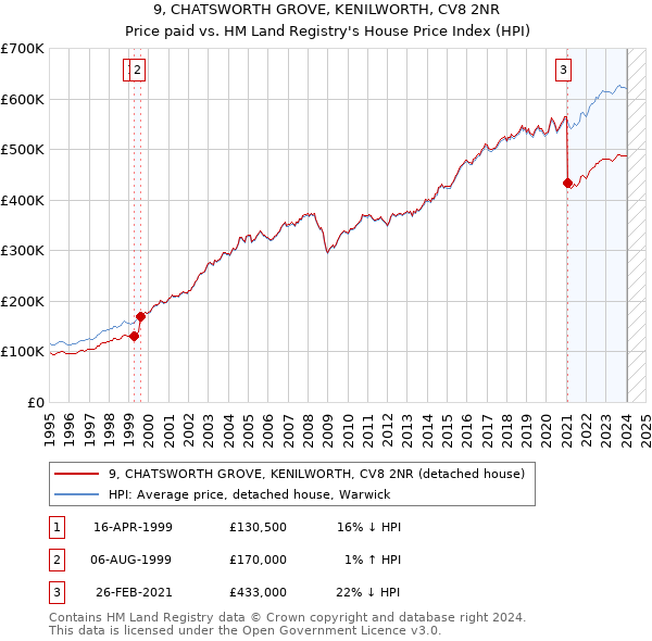 9, CHATSWORTH GROVE, KENILWORTH, CV8 2NR: Price paid vs HM Land Registry's House Price Index