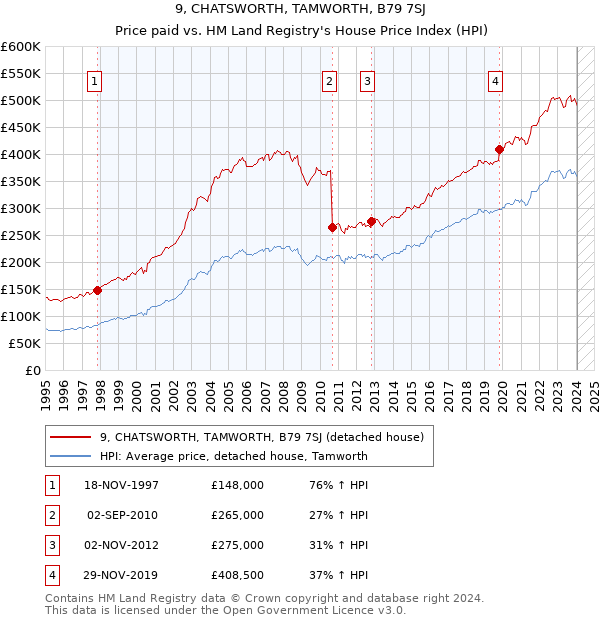 9, CHATSWORTH, TAMWORTH, B79 7SJ: Price paid vs HM Land Registry's House Price Index