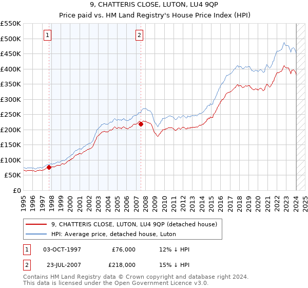 9, CHATTERIS CLOSE, LUTON, LU4 9QP: Price paid vs HM Land Registry's House Price Index