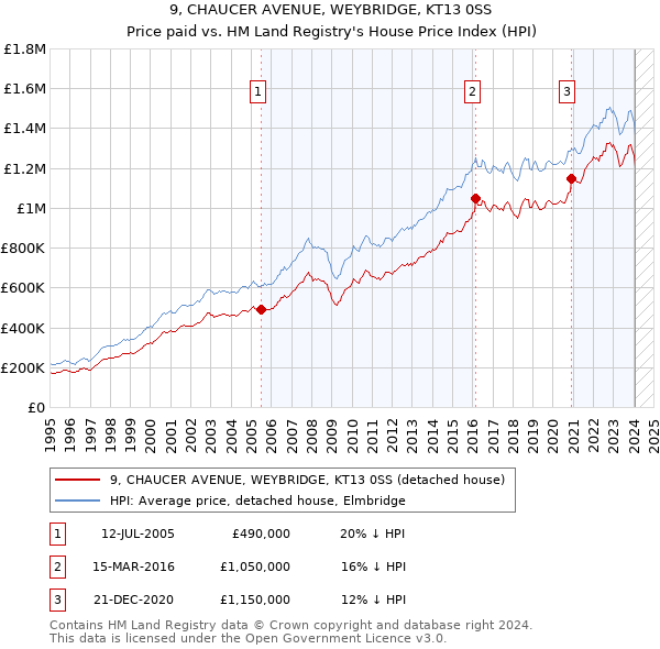 9, CHAUCER AVENUE, WEYBRIDGE, KT13 0SS: Price paid vs HM Land Registry's House Price Index