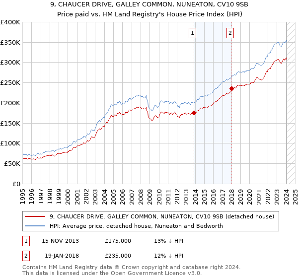 9, CHAUCER DRIVE, GALLEY COMMON, NUNEATON, CV10 9SB: Price paid vs HM Land Registry's House Price Index