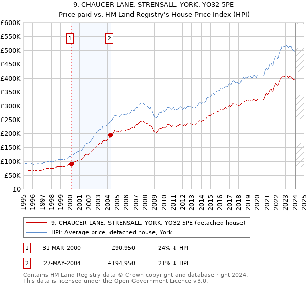 9, CHAUCER LANE, STRENSALL, YORK, YO32 5PE: Price paid vs HM Land Registry's House Price Index