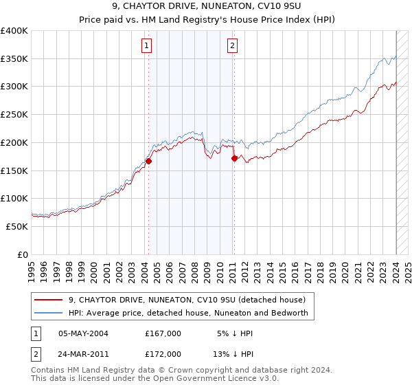 9, CHAYTOR DRIVE, NUNEATON, CV10 9SU: Price paid vs HM Land Registry's House Price Index