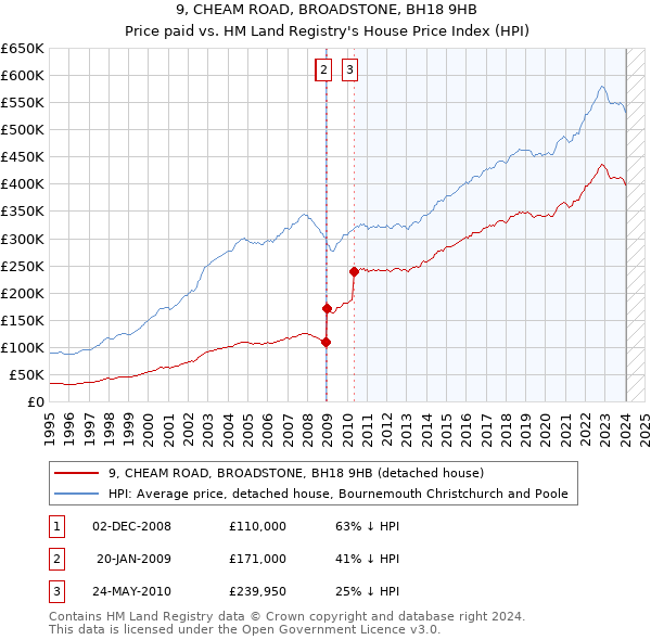 9, CHEAM ROAD, BROADSTONE, BH18 9HB: Price paid vs HM Land Registry's House Price Index