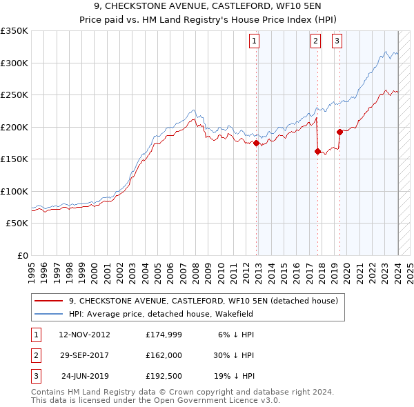 9, CHECKSTONE AVENUE, CASTLEFORD, WF10 5EN: Price paid vs HM Land Registry's House Price Index