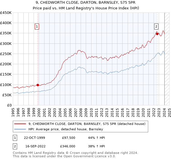 9, CHEDWORTH CLOSE, DARTON, BARNSLEY, S75 5PR: Price paid vs HM Land Registry's House Price Index