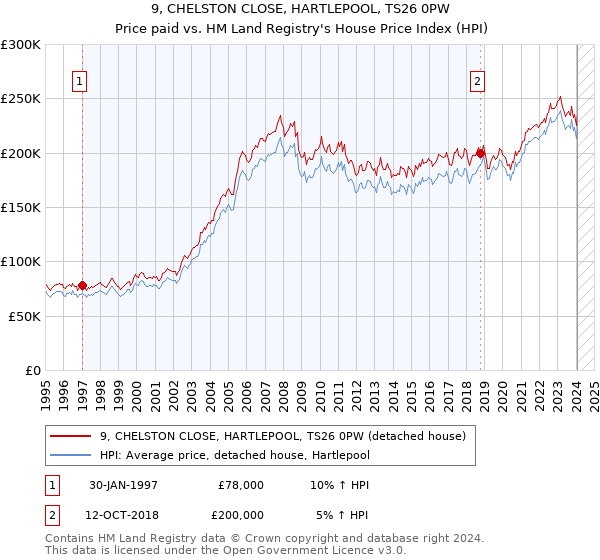 9, CHELSTON CLOSE, HARTLEPOOL, TS26 0PW: Price paid vs HM Land Registry's House Price Index