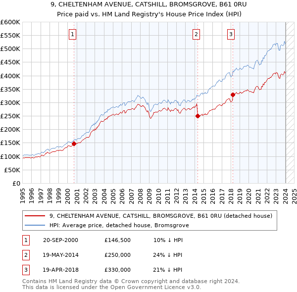9, CHELTENHAM AVENUE, CATSHILL, BROMSGROVE, B61 0RU: Price paid vs HM Land Registry's House Price Index