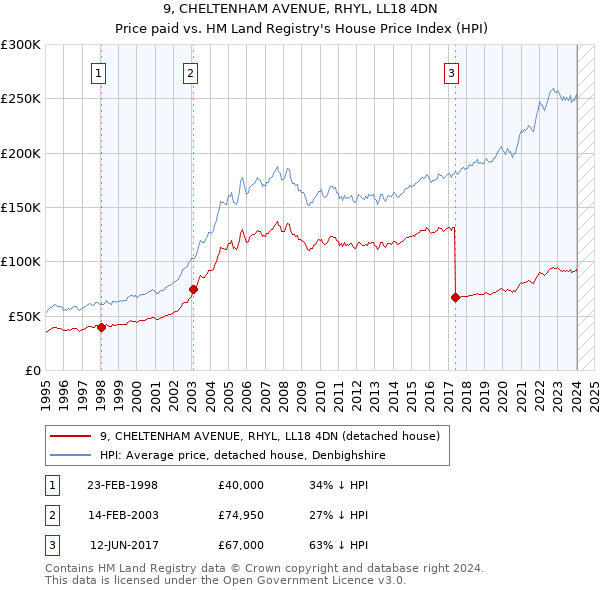 9, CHELTENHAM AVENUE, RHYL, LL18 4DN: Price paid vs HM Land Registry's House Price Index