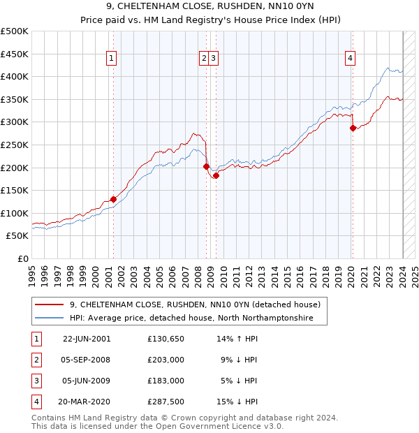 9, CHELTENHAM CLOSE, RUSHDEN, NN10 0YN: Price paid vs HM Land Registry's House Price Index