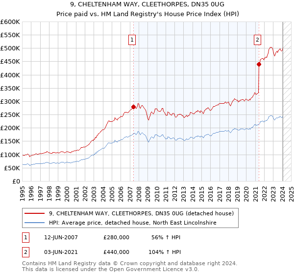 9, CHELTENHAM WAY, CLEETHORPES, DN35 0UG: Price paid vs HM Land Registry's House Price Index