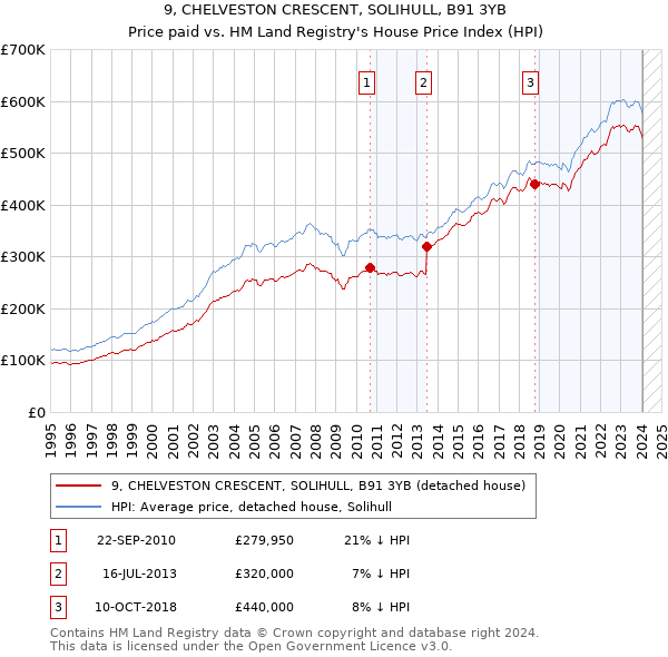 9, CHELVESTON CRESCENT, SOLIHULL, B91 3YB: Price paid vs HM Land Registry's House Price Index
