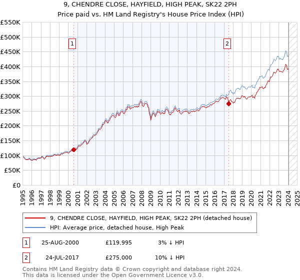 9, CHENDRE CLOSE, HAYFIELD, HIGH PEAK, SK22 2PH: Price paid vs HM Land Registry's House Price Index