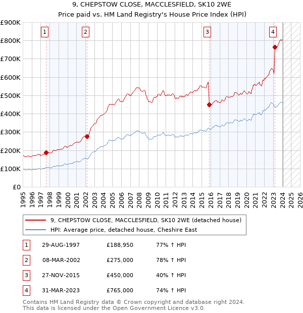 9, CHEPSTOW CLOSE, MACCLESFIELD, SK10 2WE: Price paid vs HM Land Registry's House Price Index