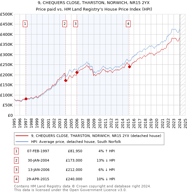 9, CHEQUERS CLOSE, THARSTON, NORWICH, NR15 2YX: Price paid vs HM Land Registry's House Price Index