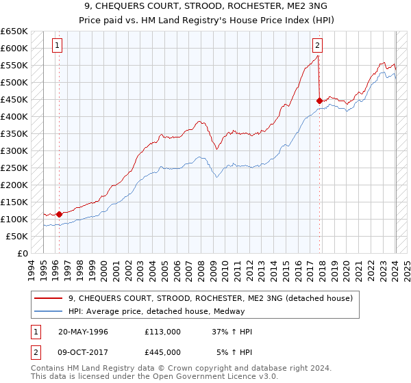 9, CHEQUERS COURT, STROOD, ROCHESTER, ME2 3NG: Price paid vs HM Land Registry's House Price Index