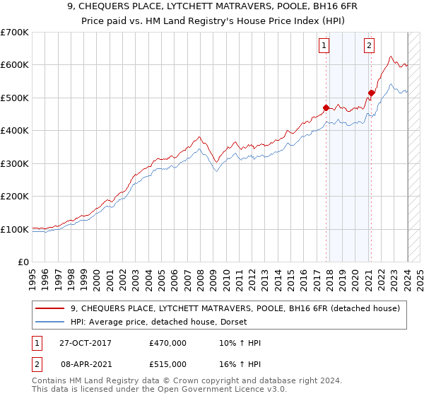 9, CHEQUERS PLACE, LYTCHETT MATRAVERS, POOLE, BH16 6FR: Price paid vs HM Land Registry's House Price Index