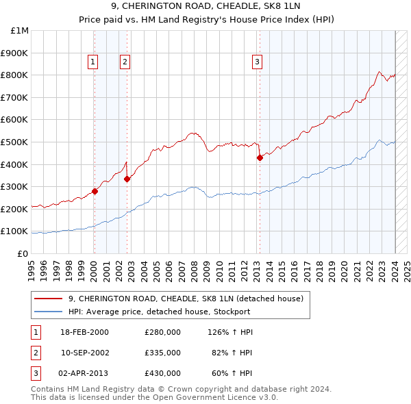 9, CHERINGTON ROAD, CHEADLE, SK8 1LN: Price paid vs HM Land Registry's House Price Index