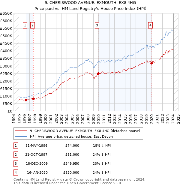 9, CHERISWOOD AVENUE, EXMOUTH, EX8 4HG: Price paid vs HM Land Registry's House Price Index