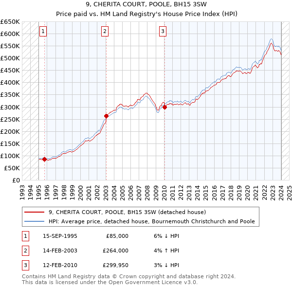 9, CHERITA COURT, POOLE, BH15 3SW: Price paid vs HM Land Registry's House Price Index