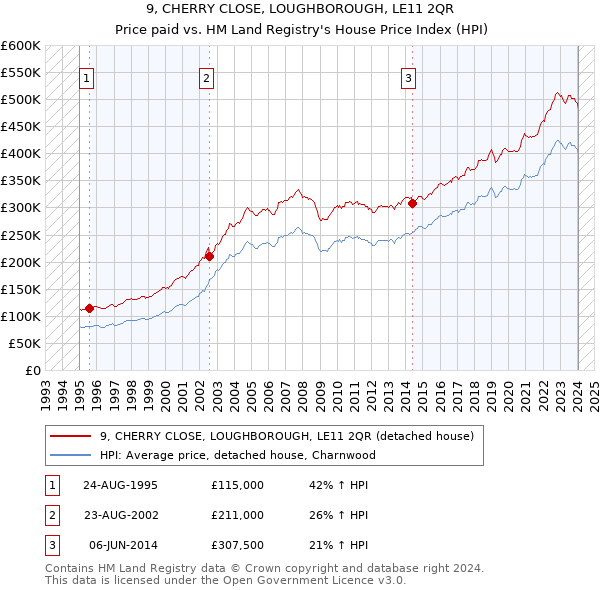 9, CHERRY CLOSE, LOUGHBOROUGH, LE11 2QR: Price paid vs HM Land Registry's House Price Index