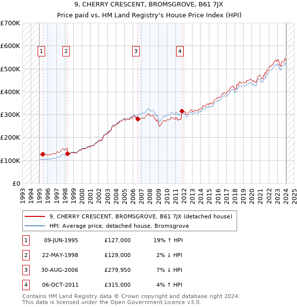 9, CHERRY CRESCENT, BROMSGROVE, B61 7JX: Price paid vs HM Land Registry's House Price Index