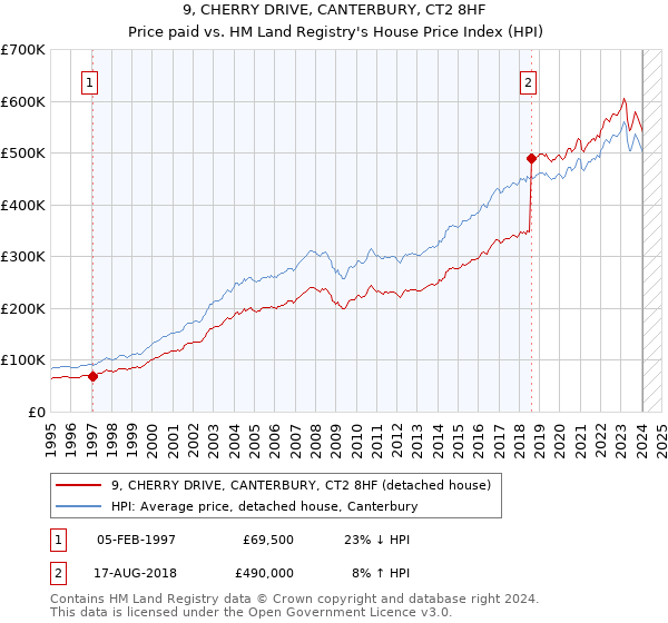 9, CHERRY DRIVE, CANTERBURY, CT2 8HF: Price paid vs HM Land Registry's House Price Index