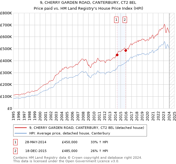9, CHERRY GARDEN ROAD, CANTERBURY, CT2 8EL: Price paid vs HM Land Registry's House Price Index