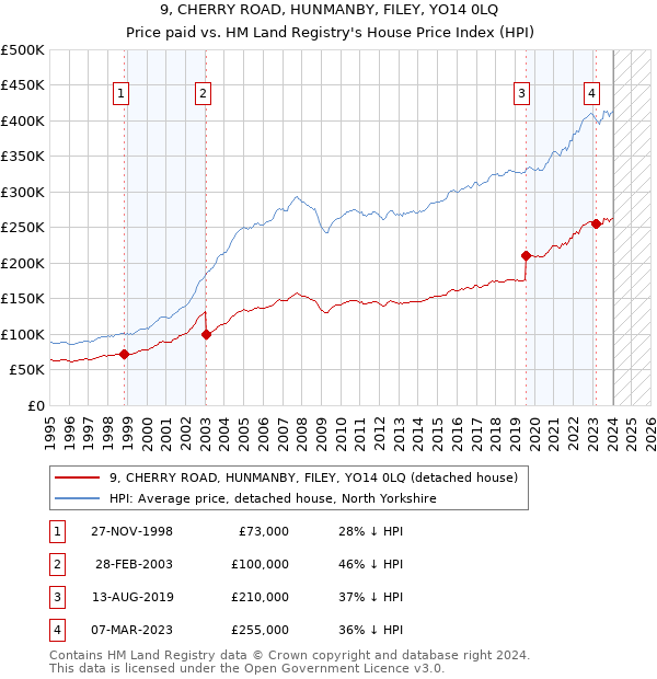 9, CHERRY ROAD, HUNMANBY, FILEY, YO14 0LQ: Price paid vs HM Land Registry's House Price Index