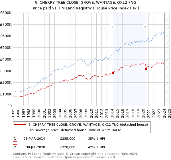 9, CHERRY TREE CLOSE, GROVE, WANTAGE, OX12 7NG: Price paid vs HM Land Registry's House Price Index