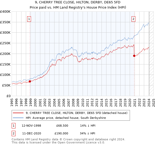 9, CHERRY TREE CLOSE, HILTON, DERBY, DE65 5FD: Price paid vs HM Land Registry's House Price Index