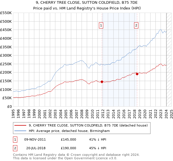 9, CHERRY TREE CLOSE, SUTTON COLDFIELD, B75 7DE: Price paid vs HM Land Registry's House Price Index