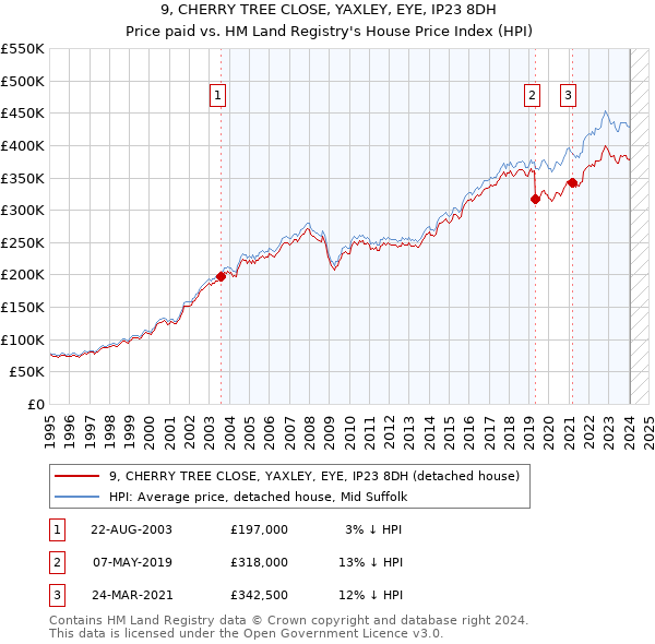 9, CHERRY TREE CLOSE, YAXLEY, EYE, IP23 8DH: Price paid vs HM Land Registry's House Price Index