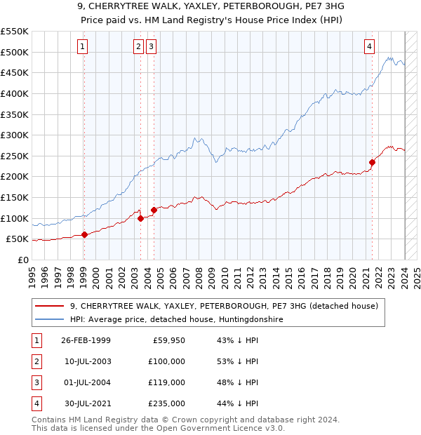 9, CHERRYTREE WALK, YAXLEY, PETERBOROUGH, PE7 3HG: Price paid vs HM Land Registry's House Price Index