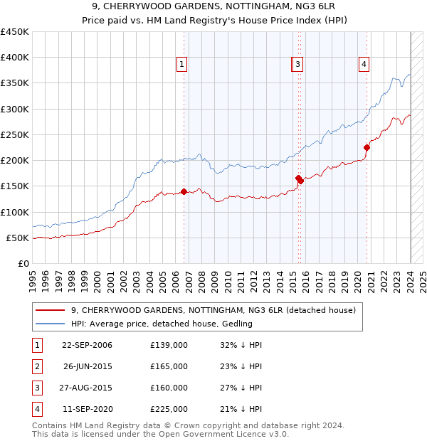 9, CHERRYWOOD GARDENS, NOTTINGHAM, NG3 6LR: Price paid vs HM Land Registry's House Price Index