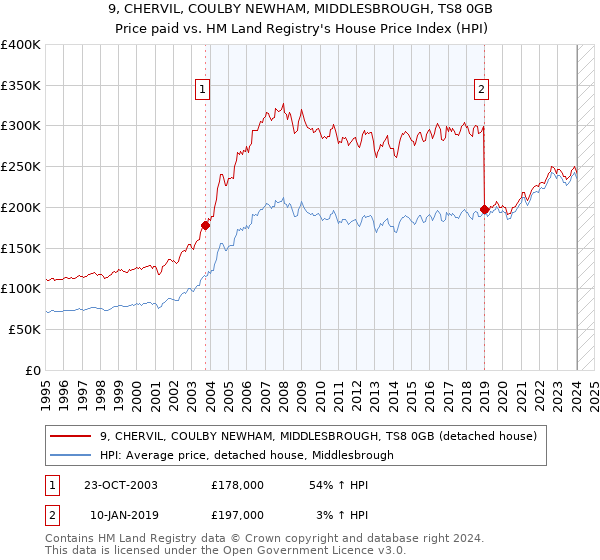 9, CHERVIL, COULBY NEWHAM, MIDDLESBROUGH, TS8 0GB: Price paid vs HM Land Registry's House Price Index