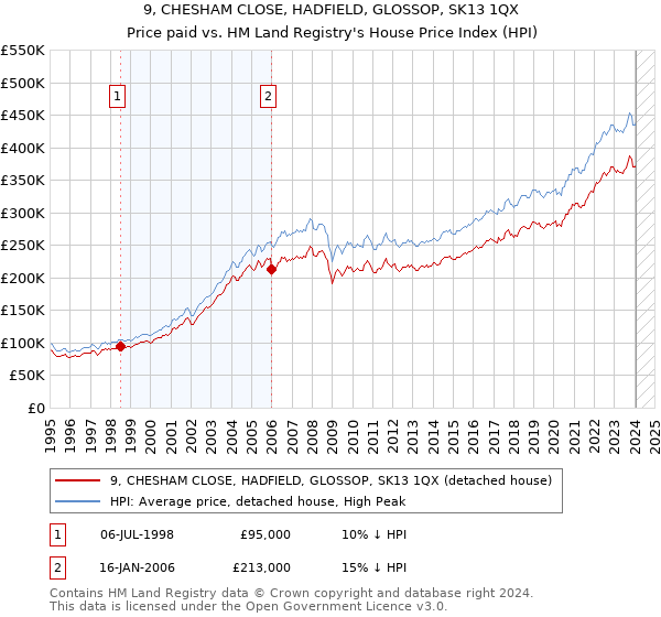 9, CHESHAM CLOSE, HADFIELD, GLOSSOP, SK13 1QX: Price paid vs HM Land Registry's House Price Index