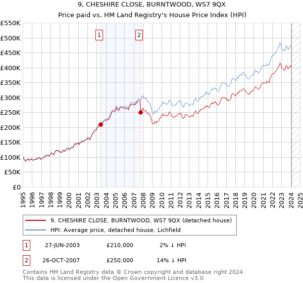 9, CHESHIRE CLOSE, BURNTWOOD, WS7 9QX: Price paid vs HM Land Registry's House Price Index