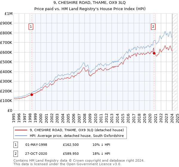 9, CHESHIRE ROAD, THAME, OX9 3LQ: Price paid vs HM Land Registry's House Price Index