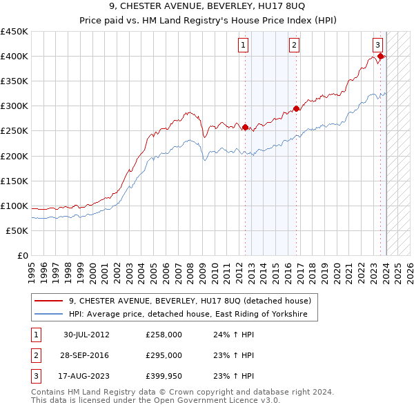 9, CHESTER AVENUE, BEVERLEY, HU17 8UQ: Price paid vs HM Land Registry's House Price Index