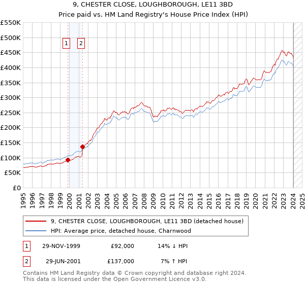 9, CHESTER CLOSE, LOUGHBOROUGH, LE11 3BD: Price paid vs HM Land Registry's House Price Index