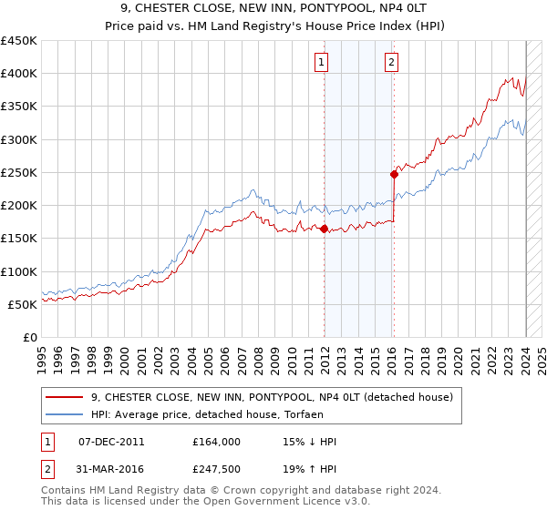 9, CHESTER CLOSE, NEW INN, PONTYPOOL, NP4 0LT: Price paid vs HM Land Registry's House Price Index