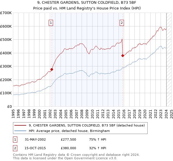 9, CHESTER GARDENS, SUTTON COLDFIELD, B73 5BF: Price paid vs HM Land Registry's House Price Index